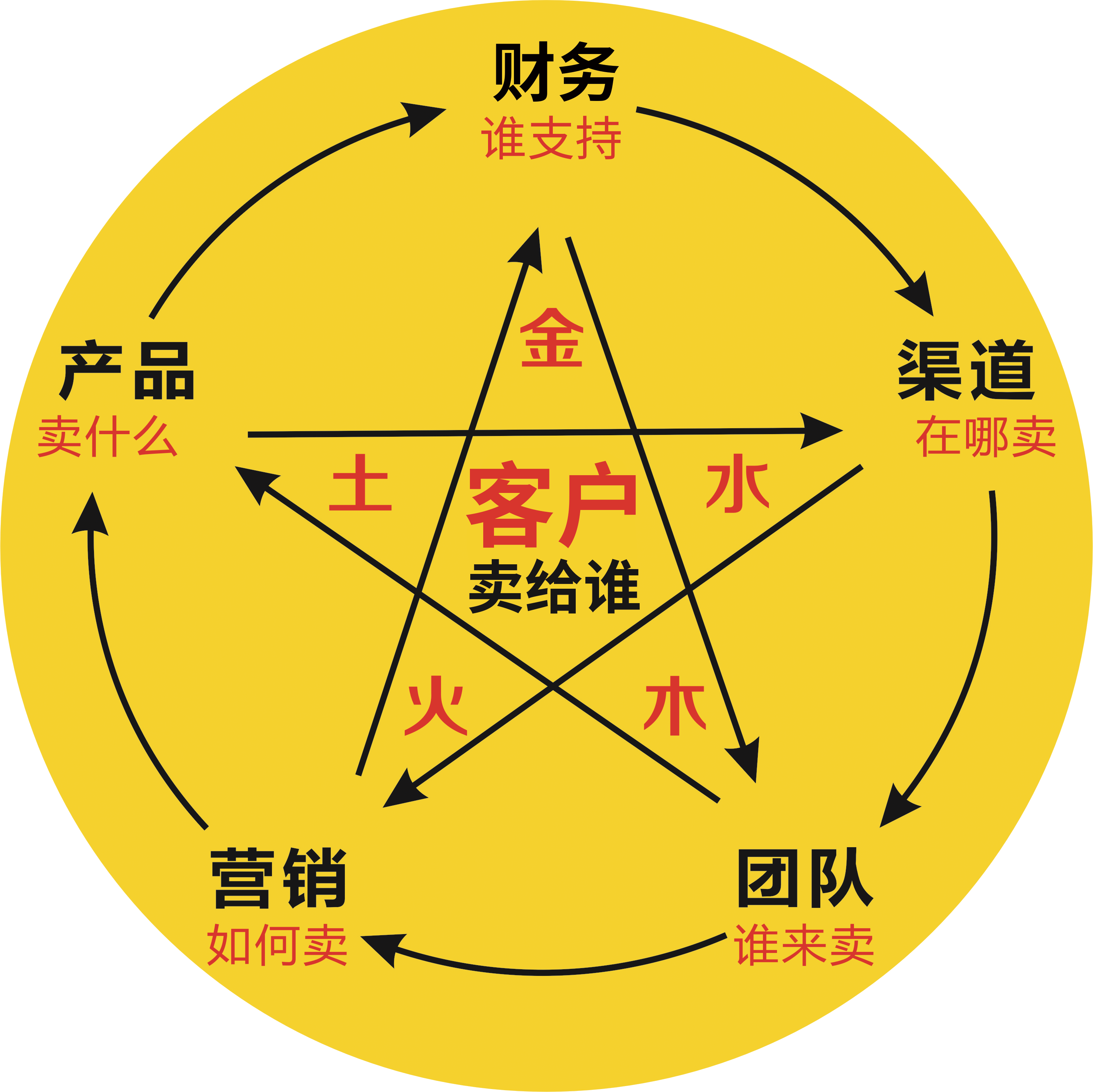 五大系统关系总图