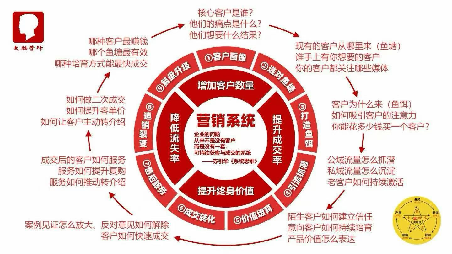 营销系统流程图