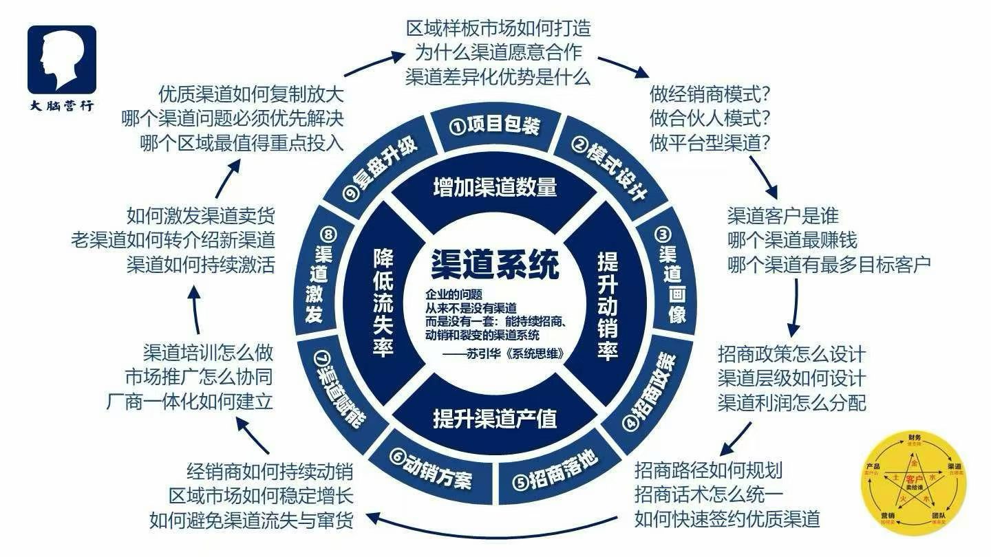 渠道系统流程图