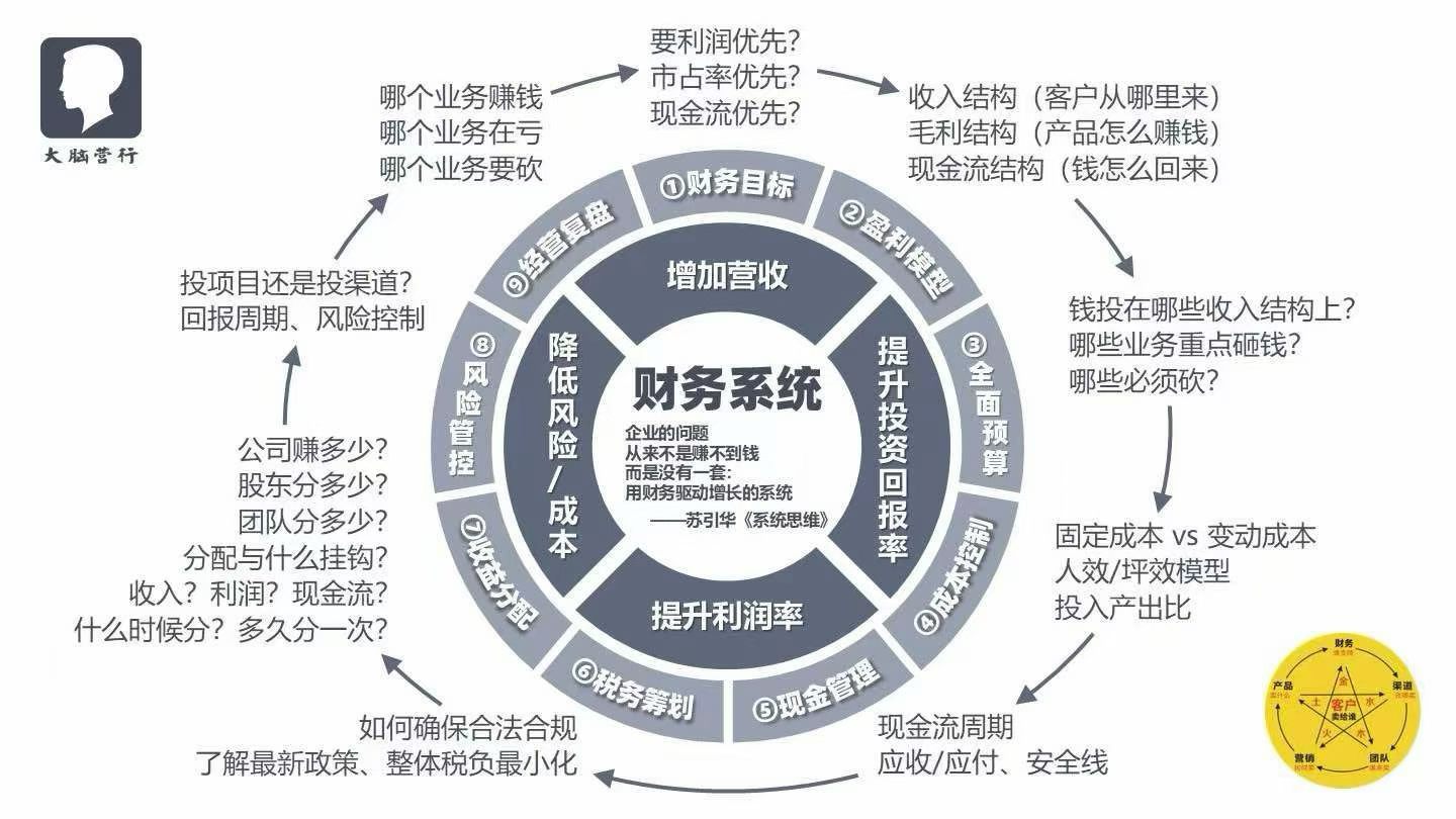 财务系统流程图