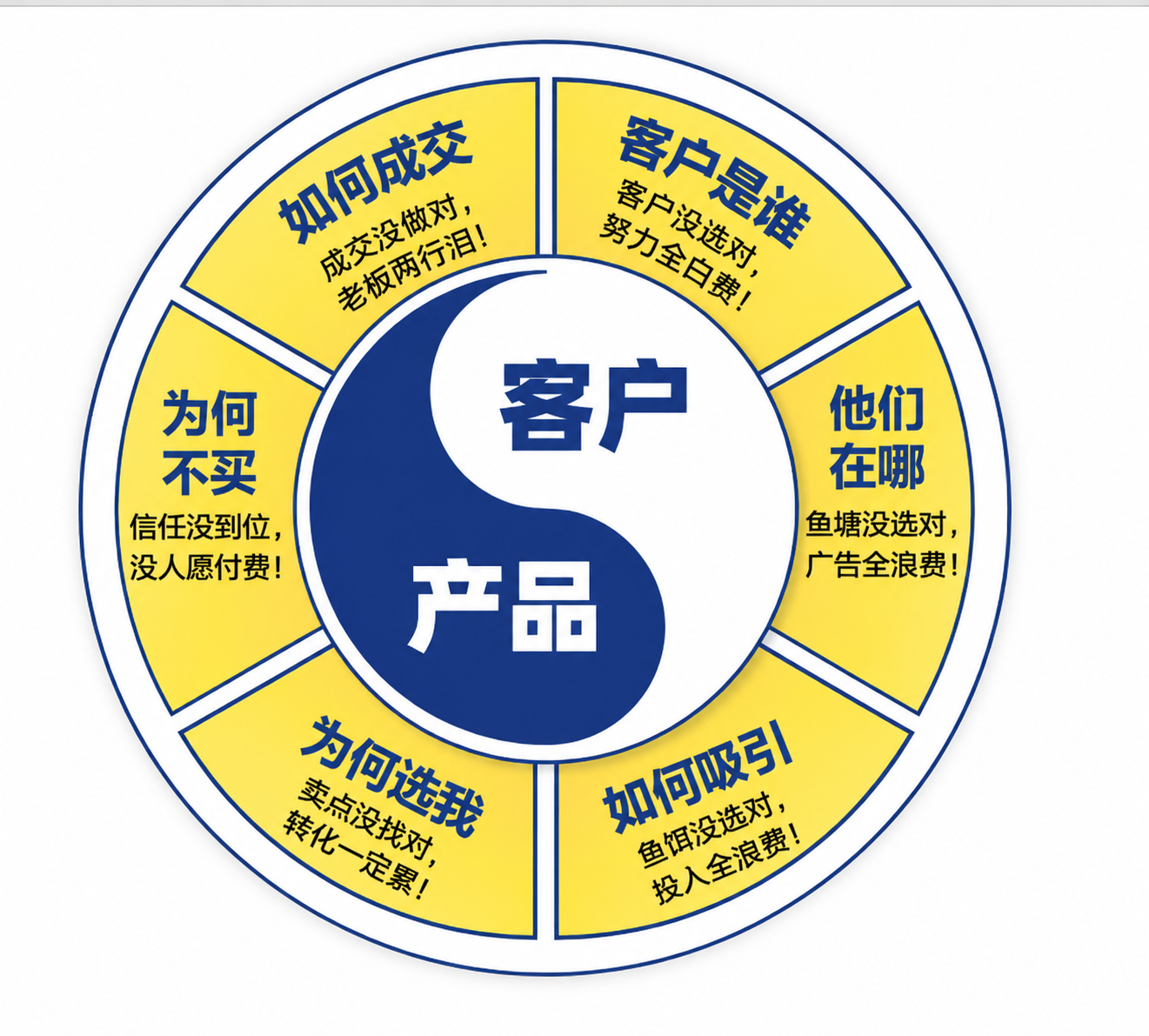 经营思维六大核心问题导图