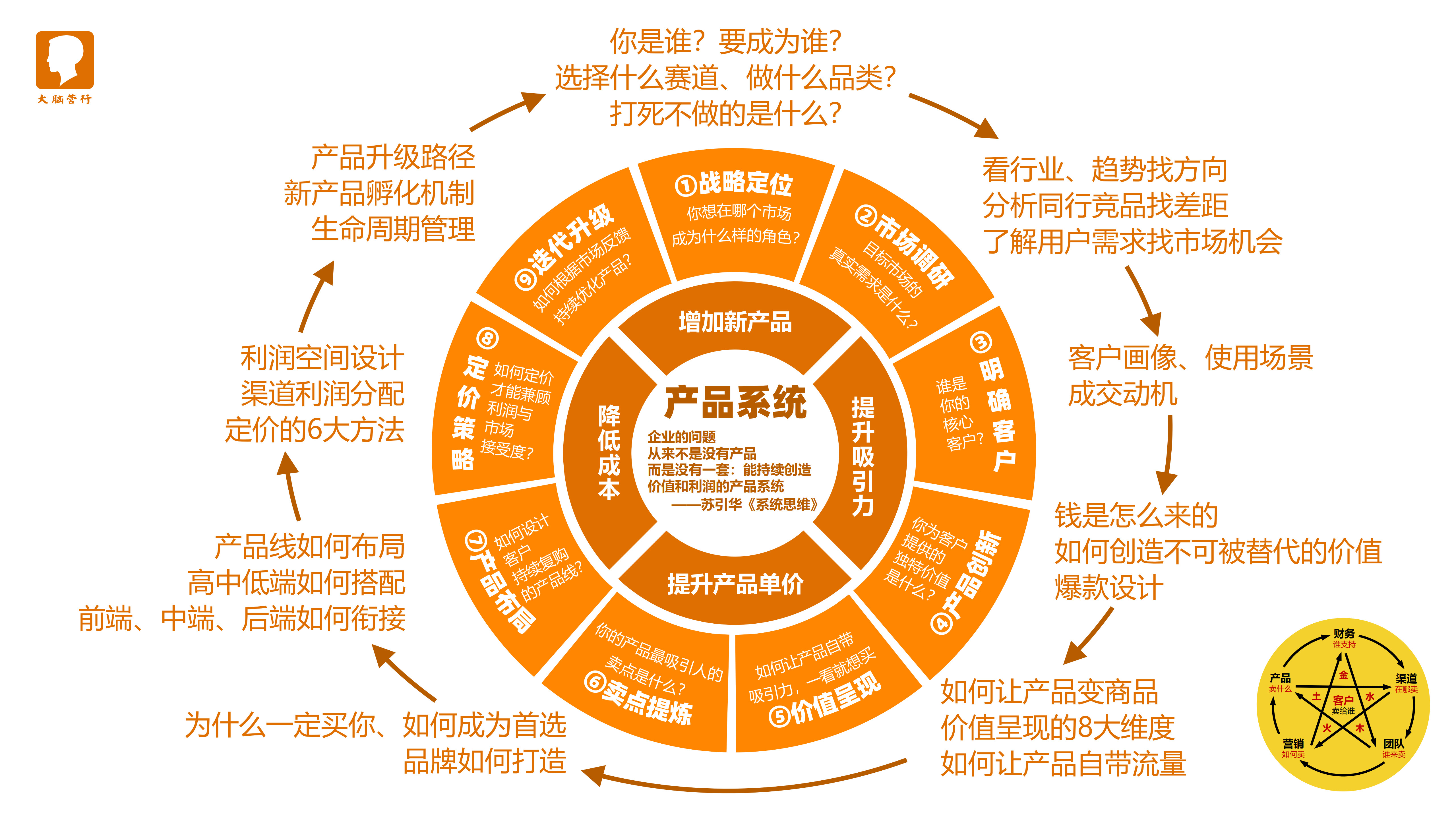 产品系统流程图